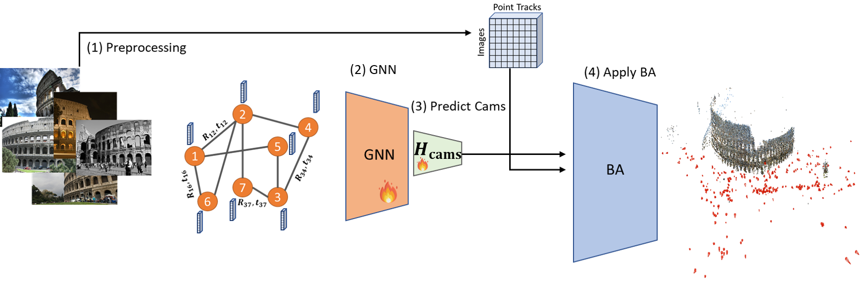 VGPA architecture: preprocessing builds a view graph from essential matrices, an edge-conditioned GNN aggregates it into camera embeddings, a head regresses global extrinsics, and triangulation plus bundle adjustment recovers structure.